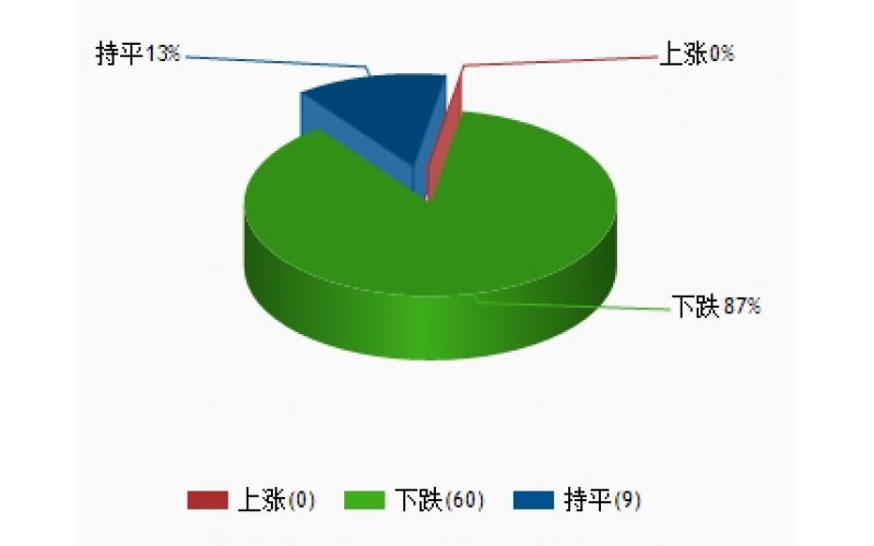 上海建筑鋼市日記（整體走低）